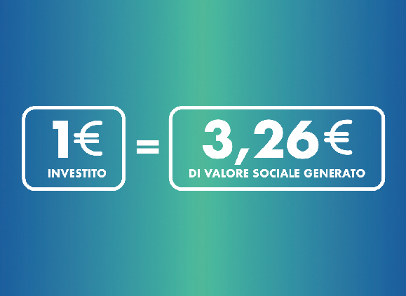 un euro investito uguale a 3,26 euro di valore sociale generato